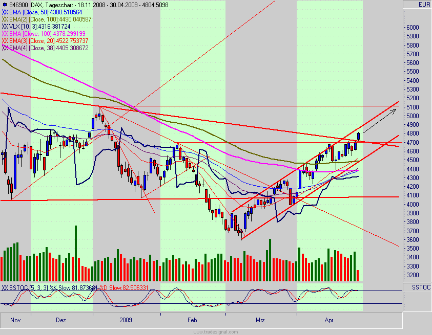 Quo Vadis Dax 2009 230287