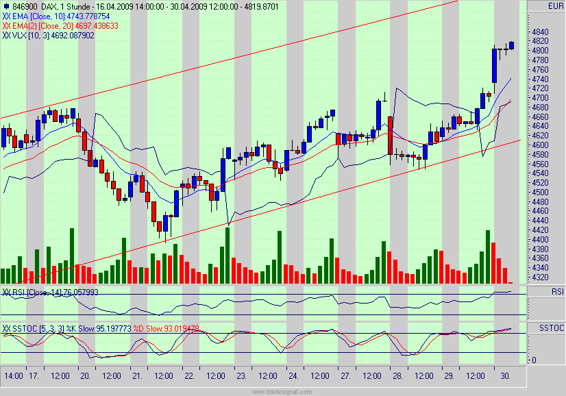 Quo Vadis Dax 2009 230290