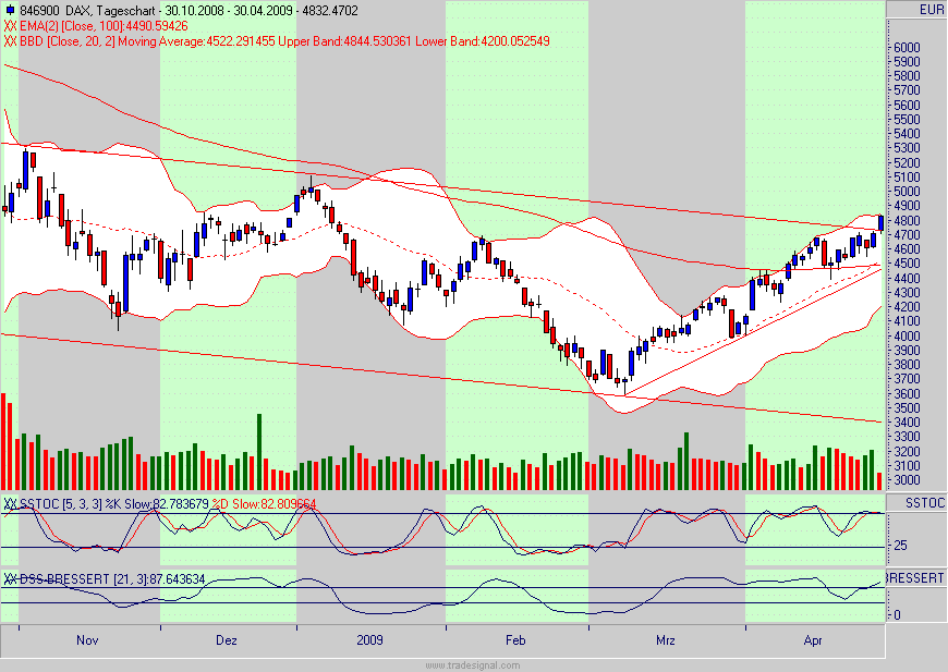 Quo Vadis Dax 2009 230296