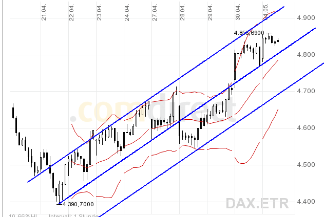 Quo Vadis Dax 2009 230847