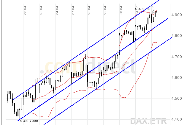 Quo Vadis Dax 2009 231092