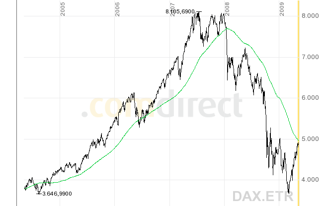 Quo Vadis Dax 2009 232090