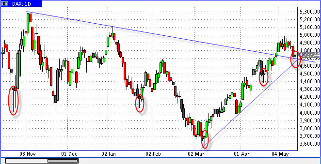 Quo Vadis Dax 2009 233058