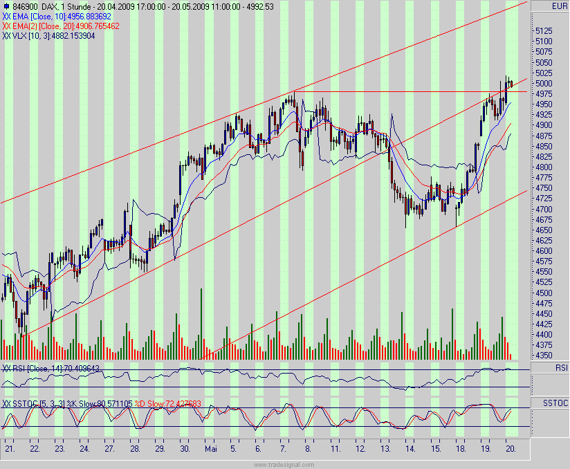 Quo Vadis Dax 2009 234016