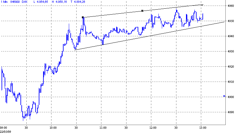 Quo Vadis Dax 2009 234405
