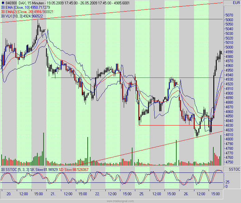 Quo Vadis Dax 2009 235166