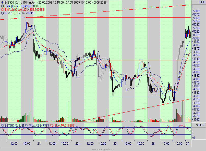 Quo Vadis Dax 2009 235197