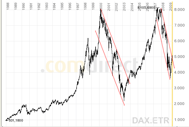 Quo Vadis Dax 2009 236151