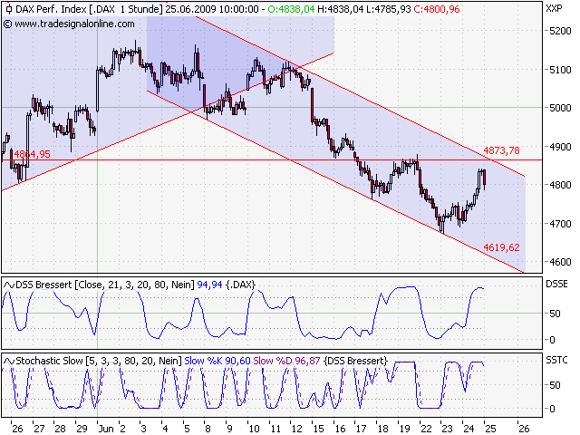 Quo Vadis Dax 2009 240994