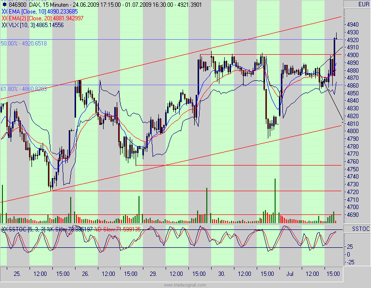 Quo Vadis Dax 2009 242198