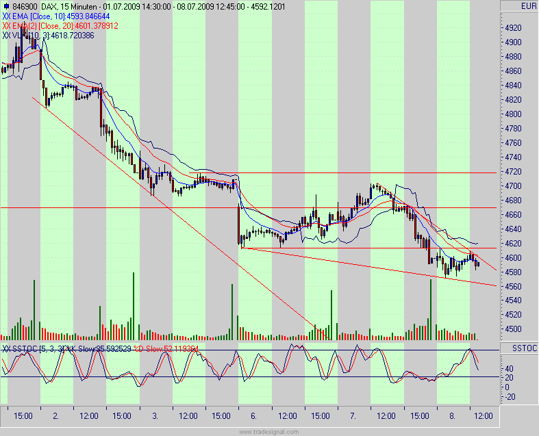 Quo Vadis Dax 2009 243572