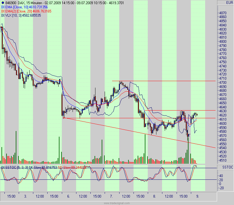 Quo Vadis Dax 2009 243844