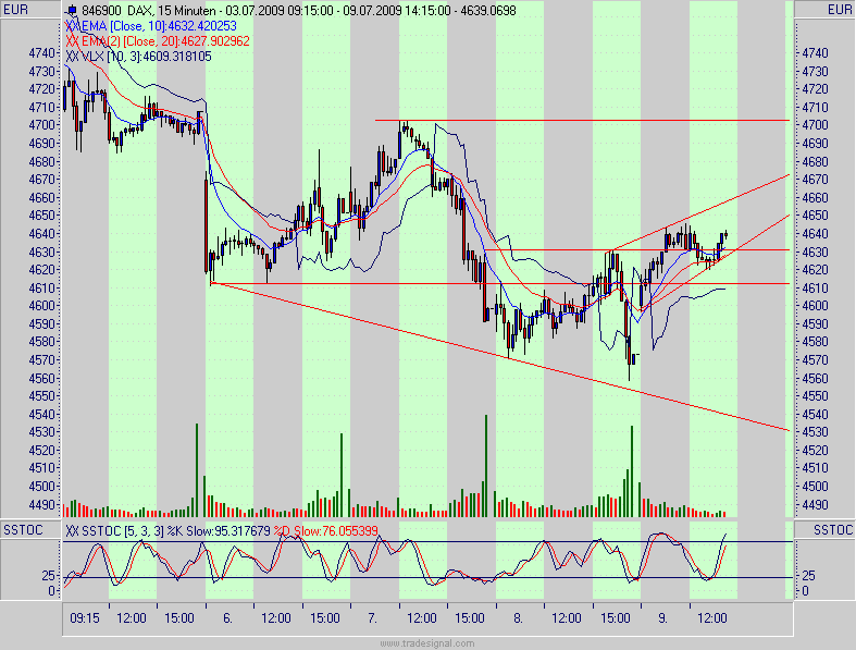 Quo Vadis Dax 2009 243937