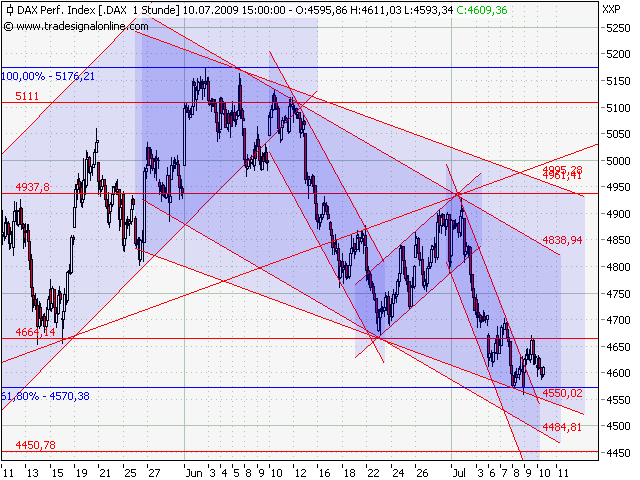 Quo Vadis Dax 2009 244293