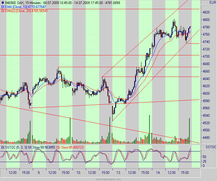 Quo Vadis Dax 2009 245458
