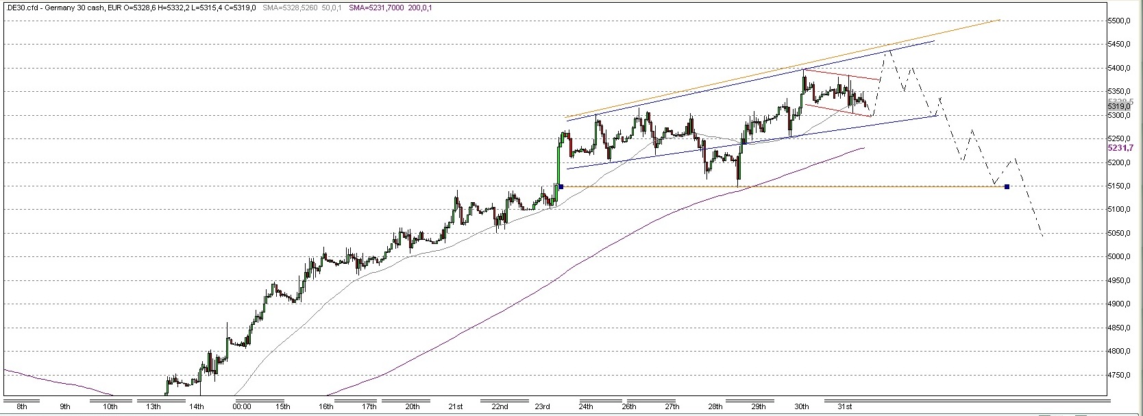 Quo Vadis Dax 2009 249853