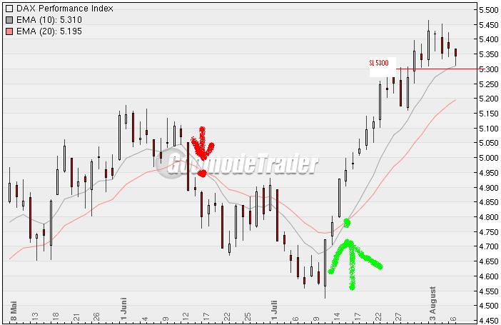 Quo Vadis Dax 2009 251146