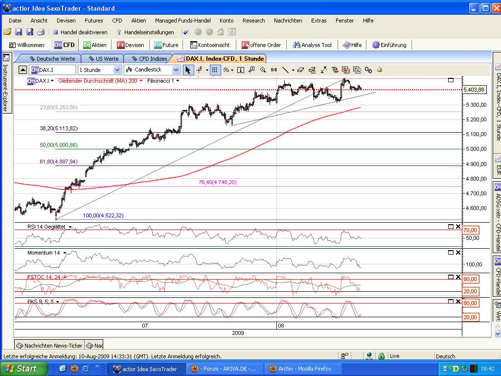 Quo Vadis Dax 2009 251766