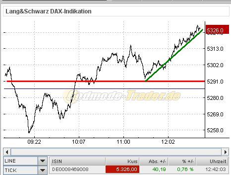 DAX steht 120 Punkte zu hoch 252143