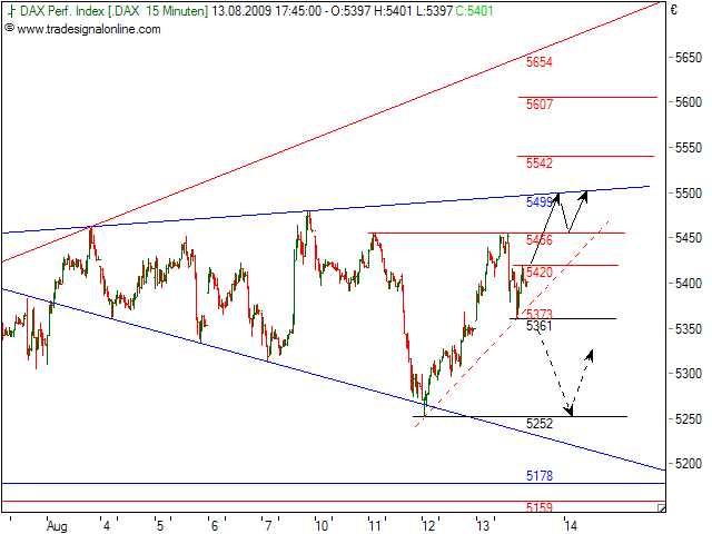 Quo Vadis Dax 2009 252518