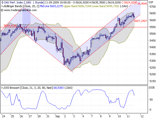 Quo Vadis Dax 2009 259329