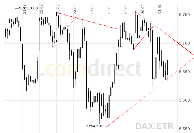 Quo Vadis Dax 2009 263758