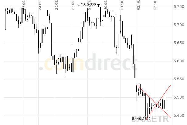 Quo Vadis Dax 2009 264534