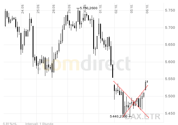 Quo Vadis Dax 2009 264792
