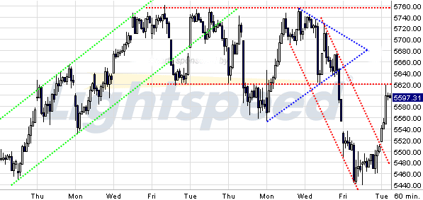 Quo Vadis Dax 2009 264840