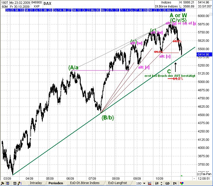 DAX 2009 Der Anfang vom Ende 271285