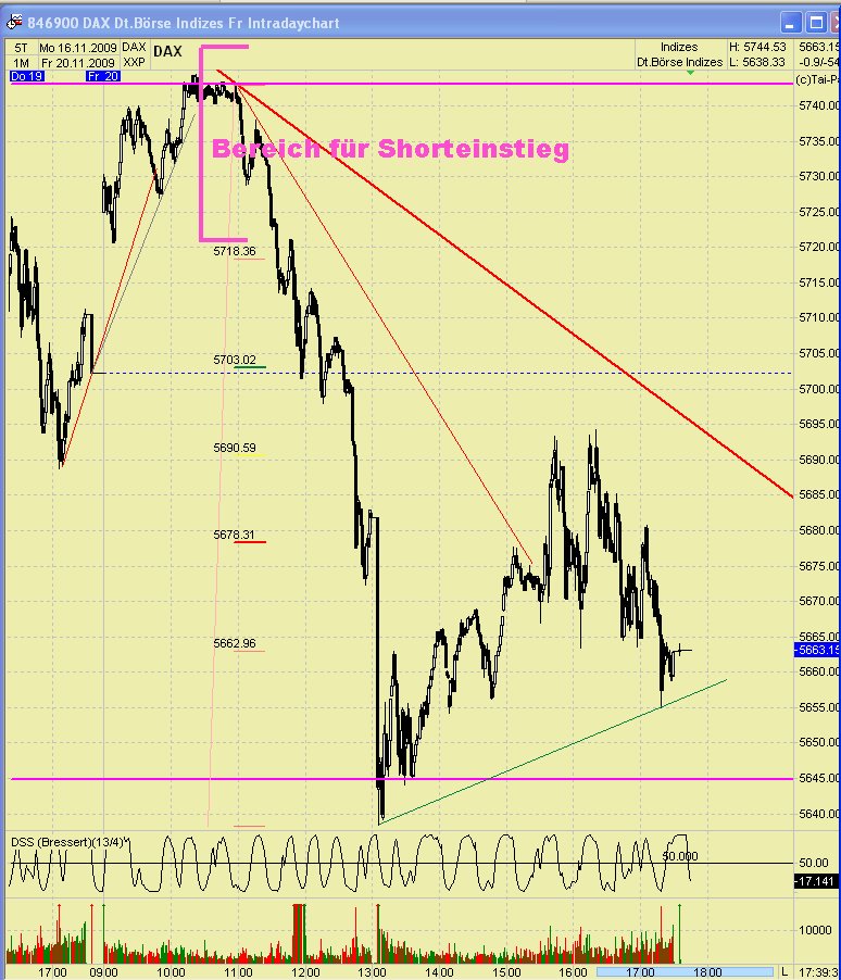 DAX 2009 Der Anfang vom Ende 276862
