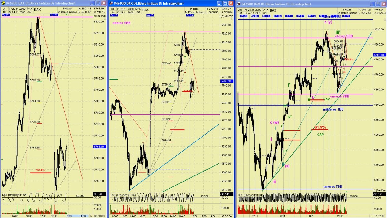 DAX 2009 Der Anfang vom Ende 277703