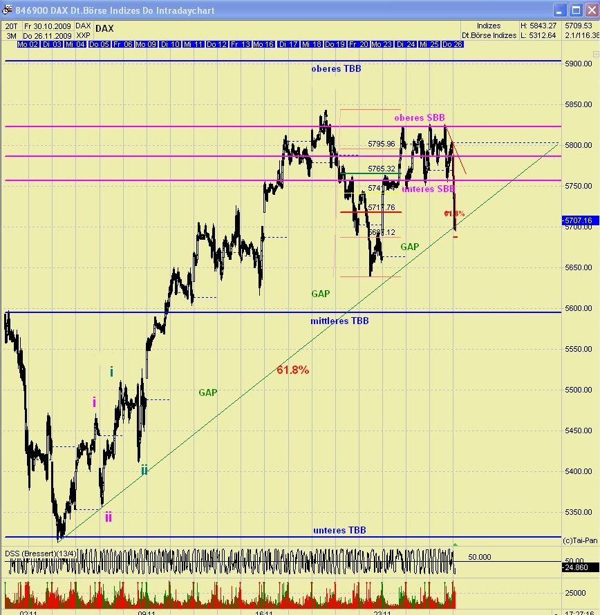 DAX 2009 Der Anfang vom Ende 278410