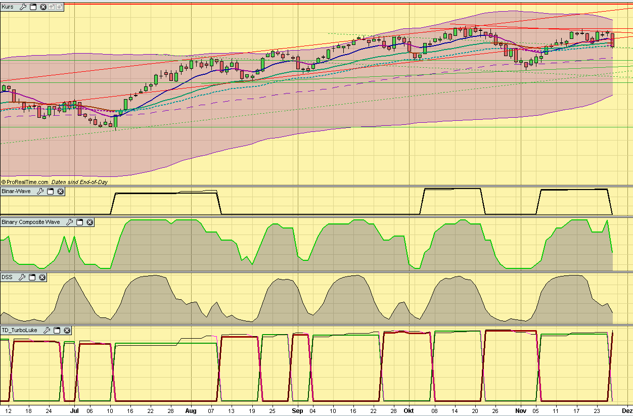 Entwicklung von Handelssystemen 278596
