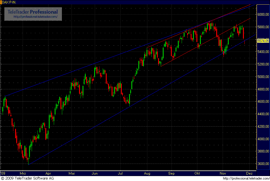 Quo Vadis Dax 2009 278748