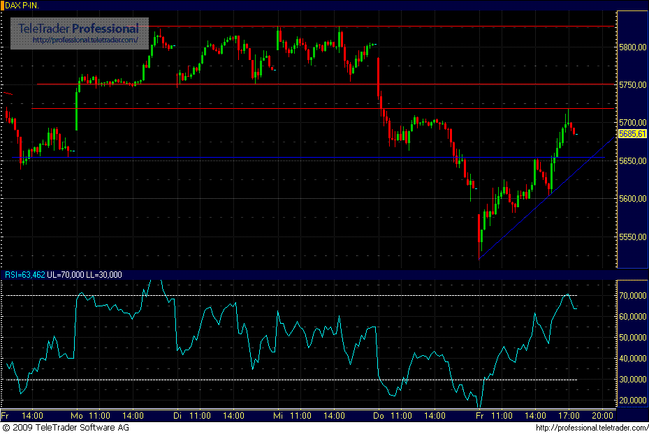 Quo Vadis Dax 2009 279195