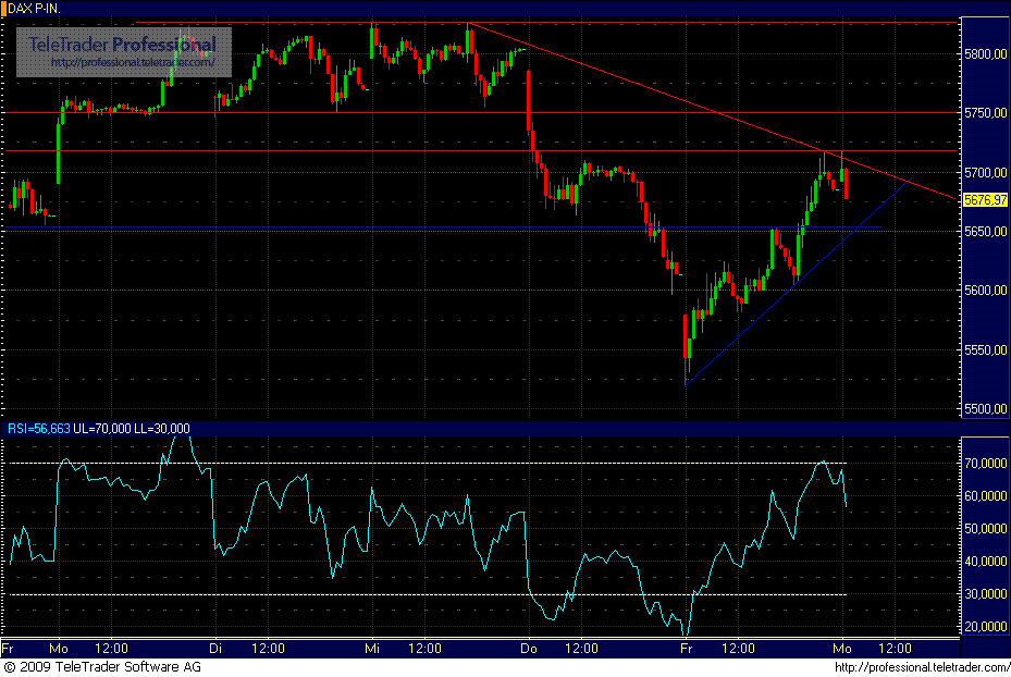 Quo Vadis Dax 2009 279305