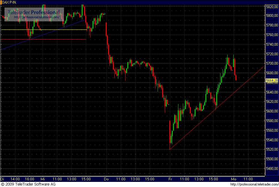 Quo Vadis Dax 2009 279309