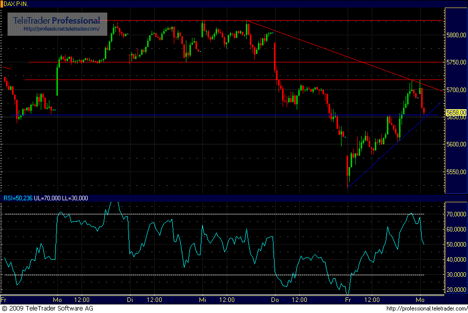 Quo Vadis Dax 2009 279311