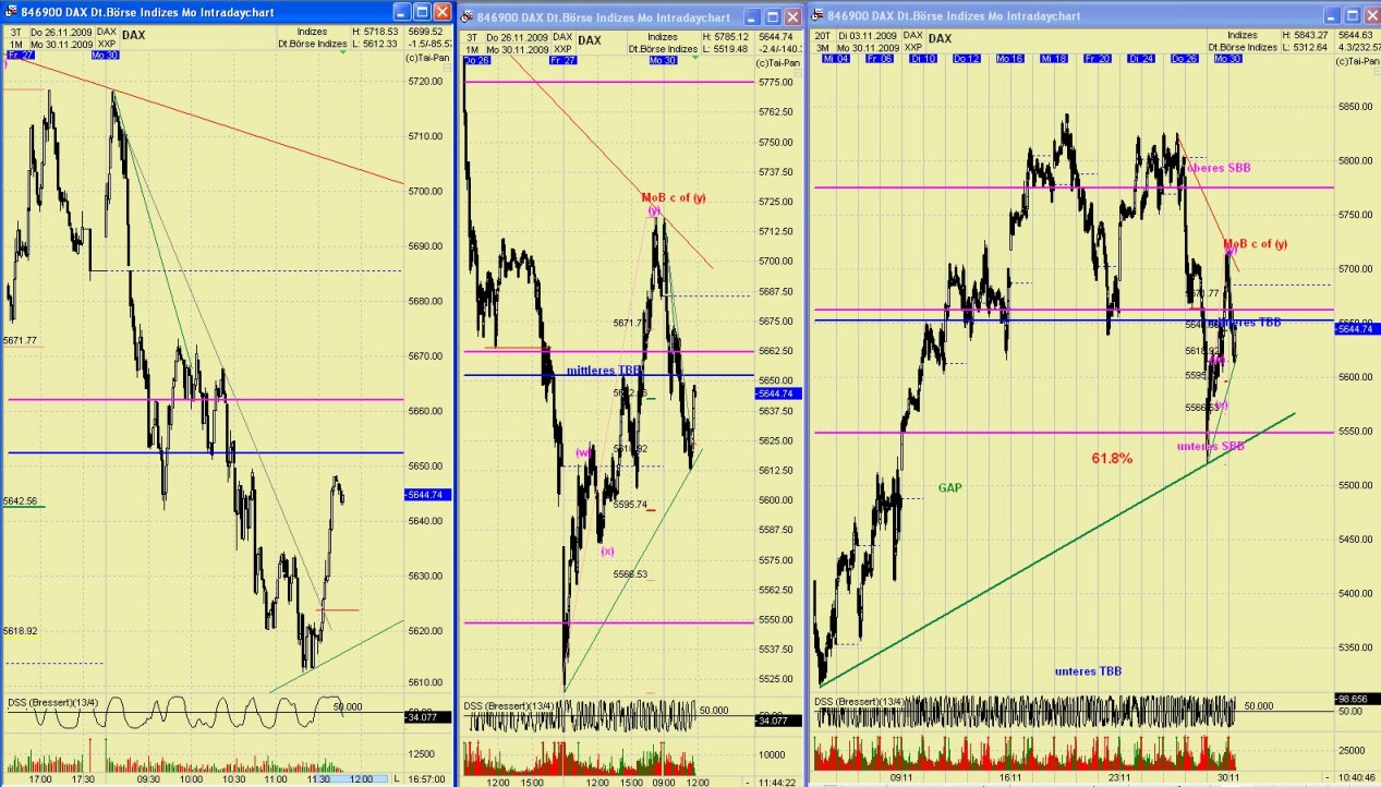 DAX 2009 Der Anfang vom Ende 279343