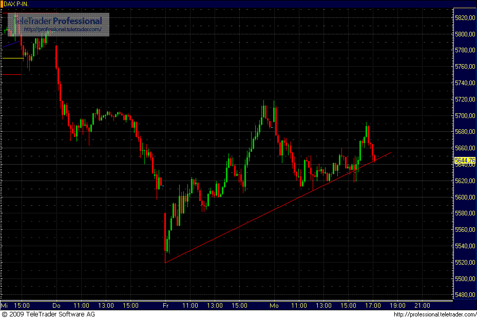 Quo Vadis Dax 2009 279423