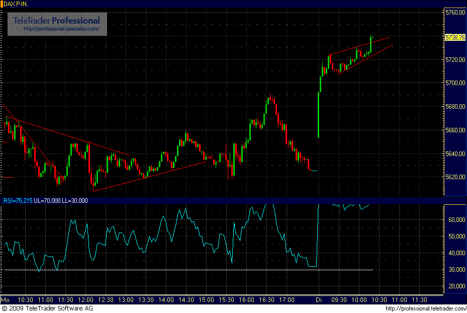 Quo Vadis Dax 2009 279620