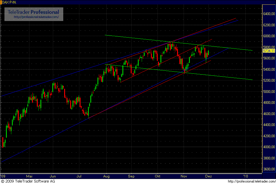 Quo Vadis Dax 2009 279638
