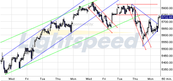 Quo Vadis Dax 2009 279644
