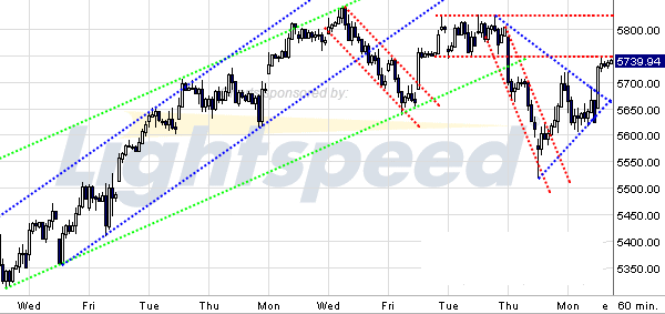 Quo Vadis Dax 2009 279706