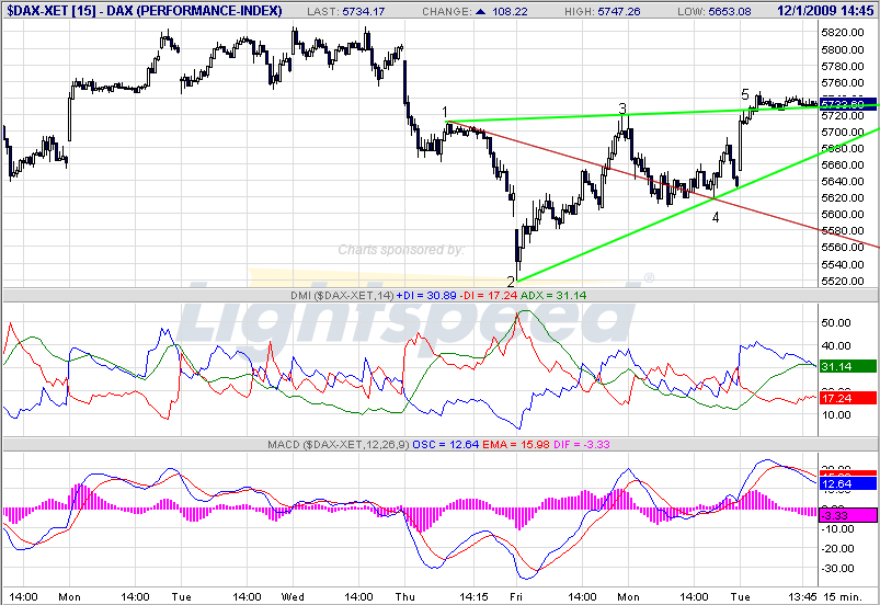 Quo Vadis Dax 2009 279736
