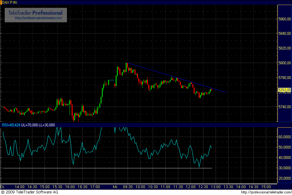 Quo Vadis Dax 2009 280087