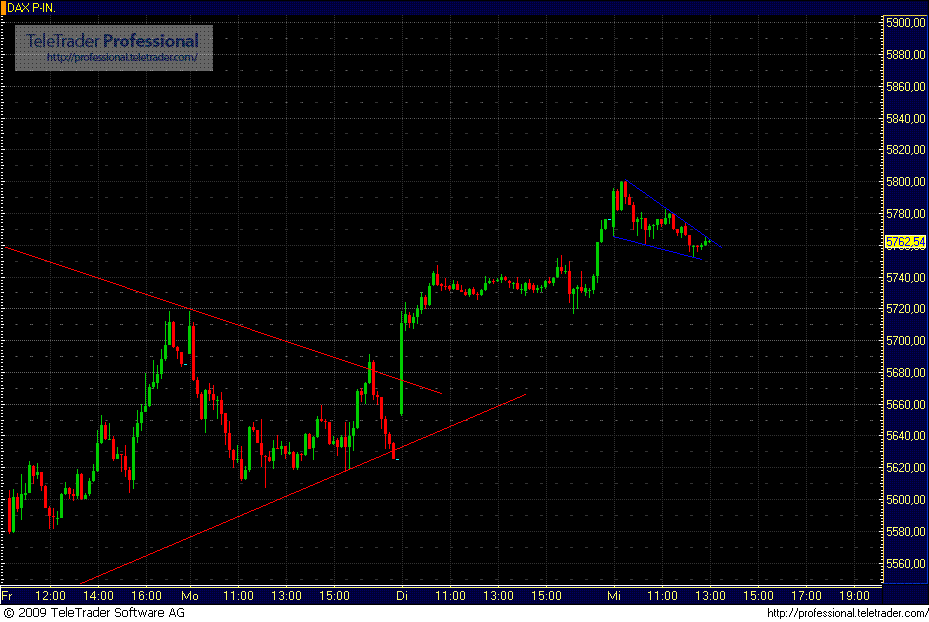 Quo Vadis Dax 2009 280093