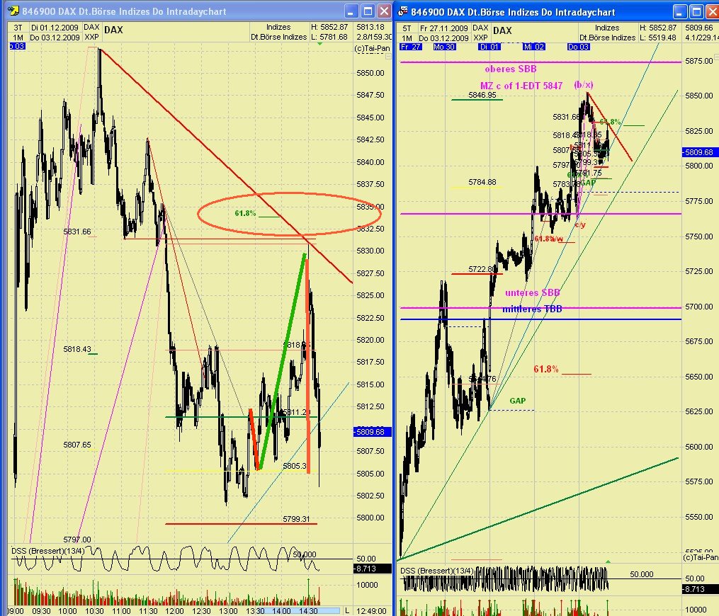 DAX 2009 Der Anfang vom Ende 280489