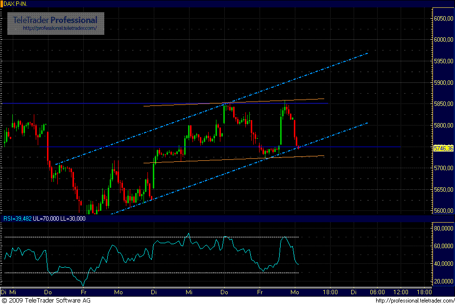 Quo Vadis Dax 2009 281423
